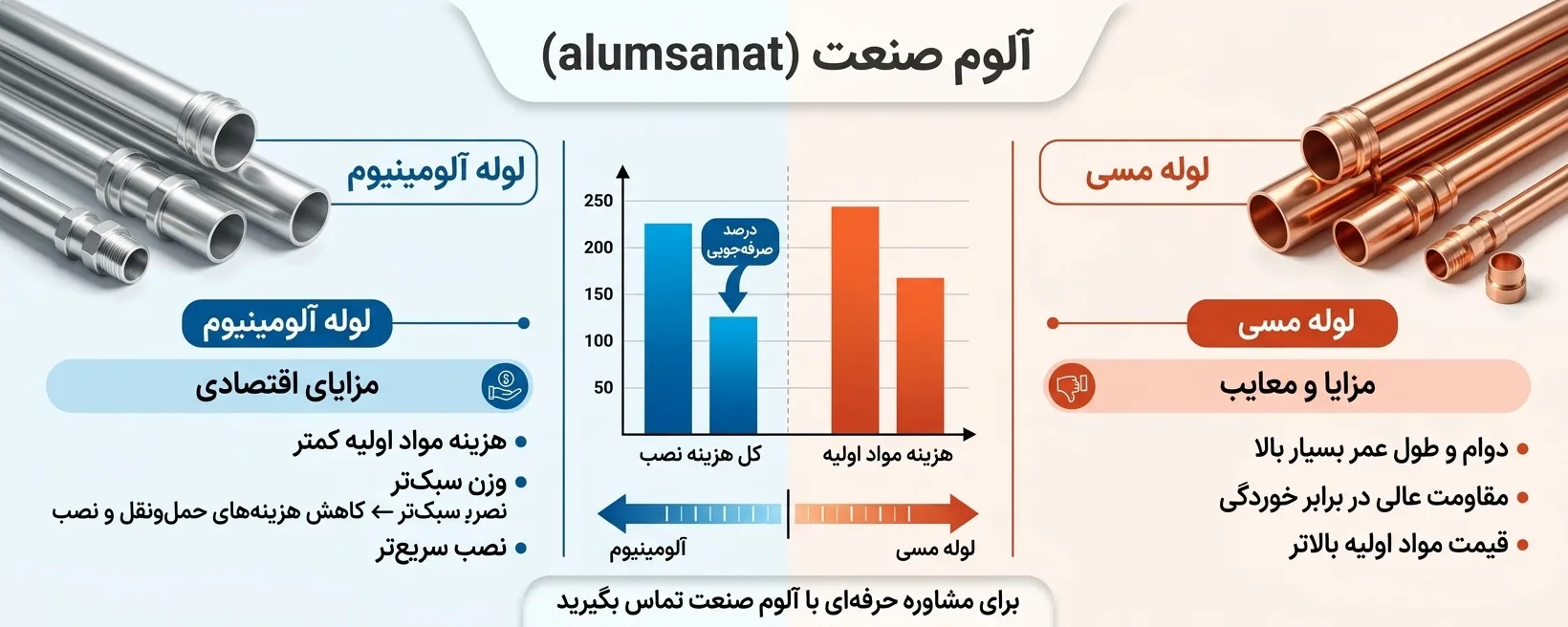 مقایسه قیمت لوله آلومینیوم و لوله مسی در تاسیسات + جدول
